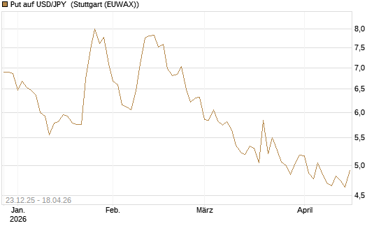 Put auf USD/JPY [Société Générale Effekten GmbH] Chart