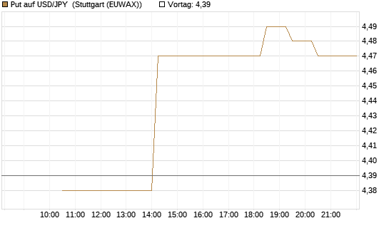 Put auf USD/JPY [Société Générale Effekten GmbH] Chart