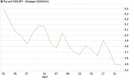 Put auf USD/JPY [Société Générale Effekten GmbH] Chart