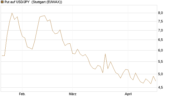 Put auf USD/JPY [Société Générale Effekten GmbH] Chart