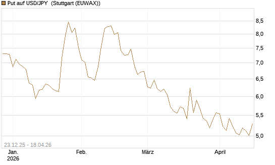 Put auf USD/JPY [Société Générale Effekten GmbH] Chart