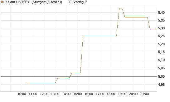 Put auf USD/JPY [Société Générale Effekten GmbH] Chart