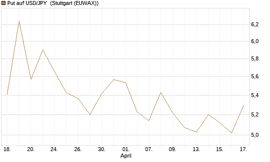 Put auf USD/JPY [Société Générale Effekten GmbH] Chart