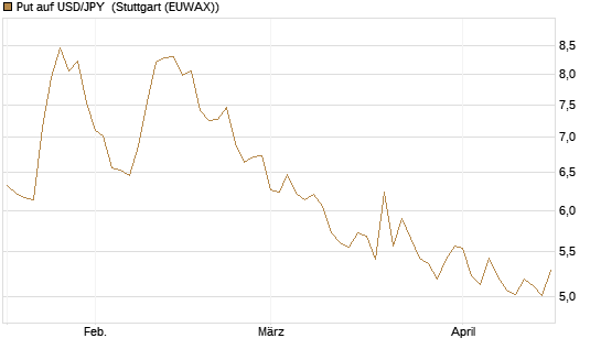Put auf USD/JPY [Société Générale Effekten GmbH] Chart