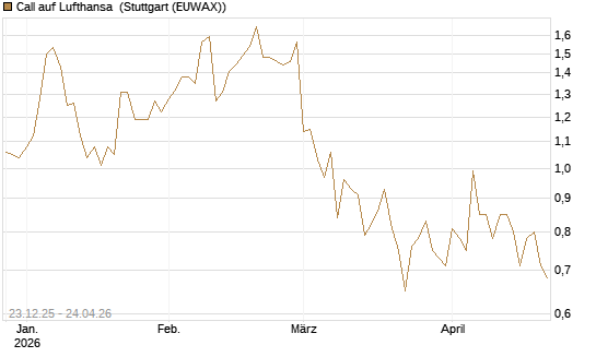 Call auf Lufthansa [Vontobel] Chart