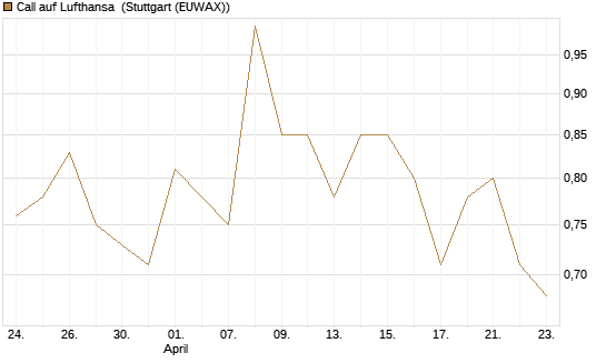 Call auf Lufthansa [Vontobel] Chart