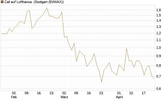 Call auf Lufthansa [Vontobel] Chart