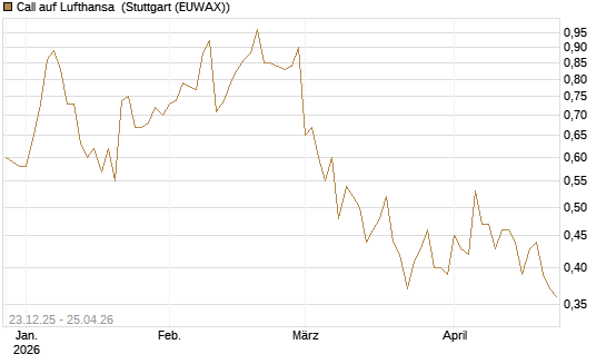 Call auf Lufthansa [Vontobel] Chart