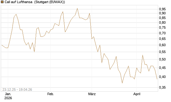Call auf Lufthansa [Vontobel] Chart