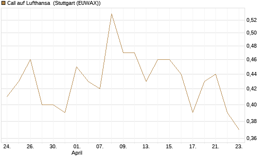 Call auf Lufthansa [Vontobel] Chart