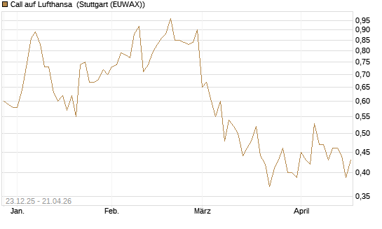 Call auf Lufthansa [Vontobel] Chart