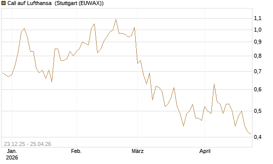 Call auf Lufthansa [Vontobel] Chart