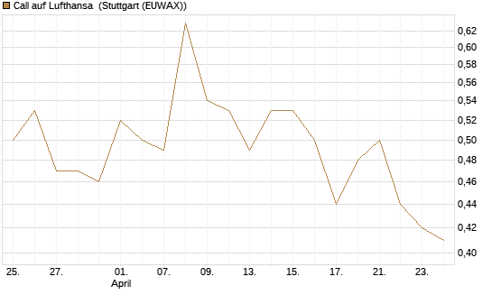 Call auf Lufthansa [Vontobel] Chart
