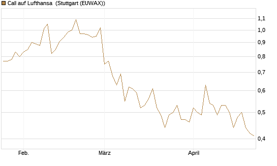 Call auf Lufthansa [Vontobel] Chart