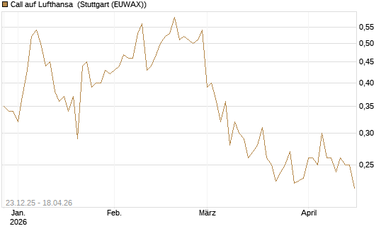 Call auf Lufthansa [Vontobel] Chart