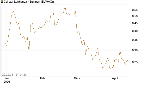 Call auf Lufthansa [Vontobel] Chart