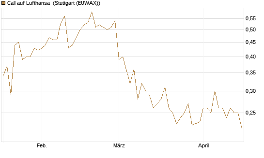 Call auf Lufthansa [Vontobel] Chart