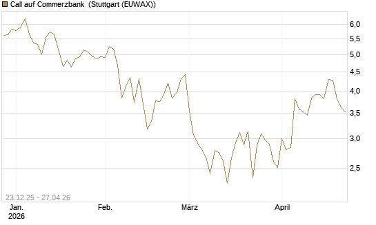 Call auf Commerzbank [Vontobel] Chart