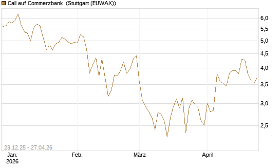 Call auf Commerzbank [Vontobel] Chart