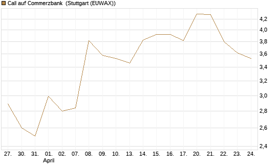 Call auf Commerzbank [Vontobel] Chart