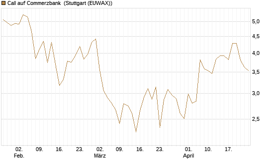Call auf Commerzbank [Vontobel] Chart