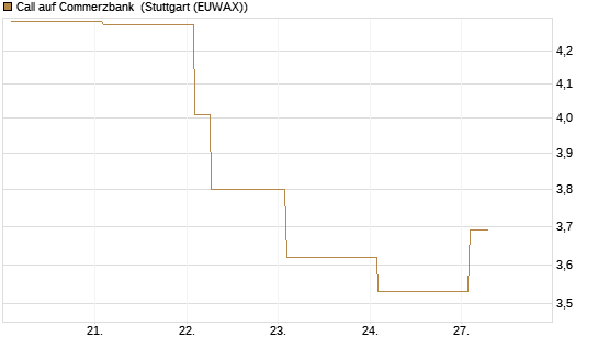 Call auf Commerzbank [Vontobel] Chart