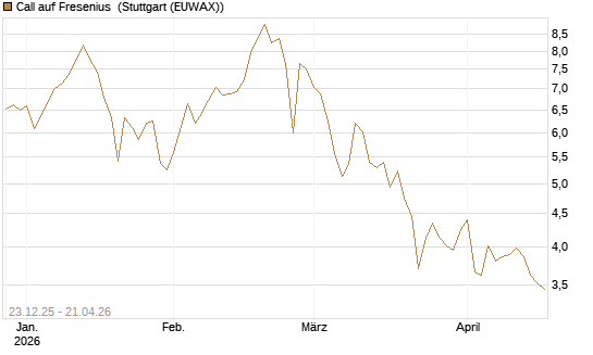 Call auf Fresenius [Vontobel] Chart