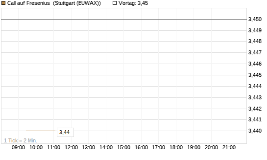 Call auf Fresenius [Vontobel] Chart