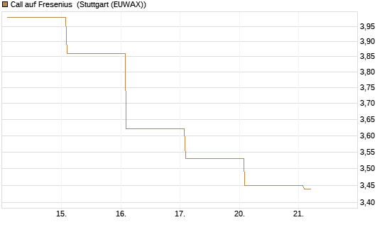 Call auf Fresenius [Vontobel] Chart