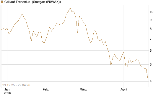 Call auf Fresenius [Vontobel] Chart