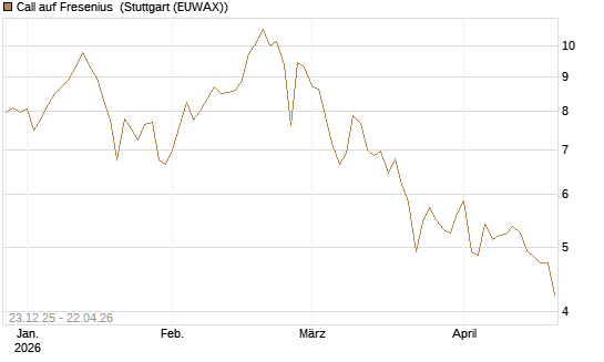 Call auf Fresenius [Vontobel] Chart