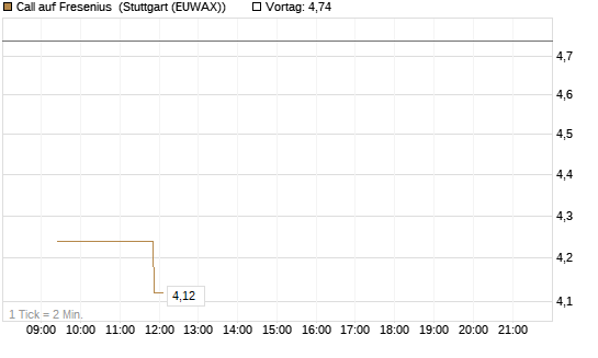 Call auf Fresenius [Vontobel] Chart