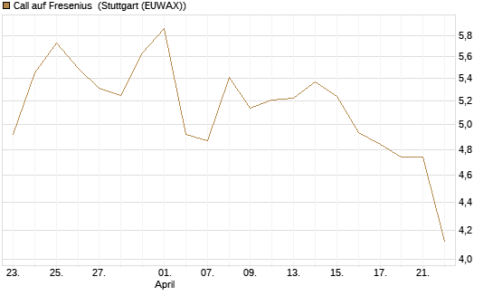 Call auf Fresenius [Vontobel] Chart