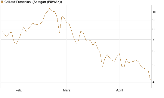 Call auf Fresenius [Vontobel] Chart