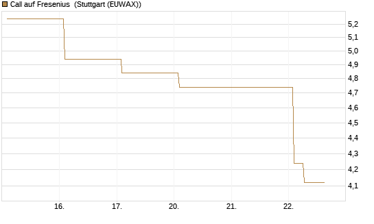 Call auf Fresenius [Vontobel] Chart