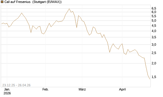 Call auf Fresenius [Vontobel] Chart