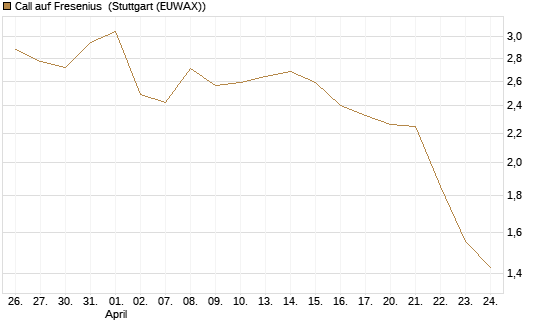 Call auf Fresenius [Vontobel] Chart