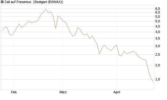 Call auf Fresenius [Vontobel] Chart