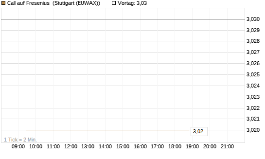 Call auf Fresenius [Vontobel] Chart