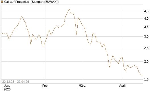 Call auf Fresenius [Vontobel] Chart