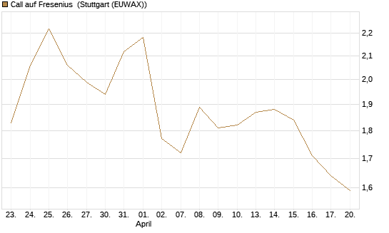 Call auf Fresenius [Vontobel] Chart