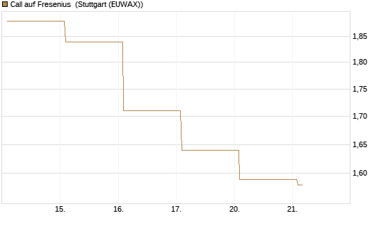 Call auf Fresenius [Vontobel] Chart