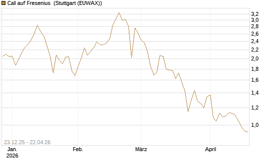 Call auf Fresenius [Vontobel] Chart