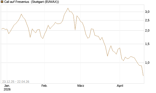Call auf Fresenius [Vontobel] Chart