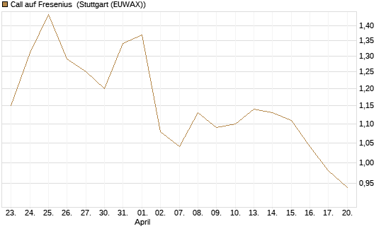 Call auf Fresenius [Vontobel] Chart