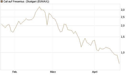 Call auf Fresenius [Vontobel] Chart