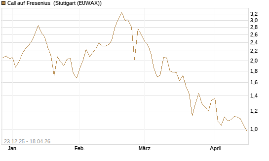 Call auf Fresenius [Vontobel] Chart