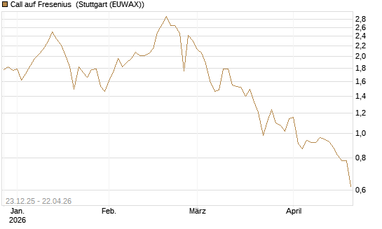 Call auf Fresenius [Vontobel] Chart