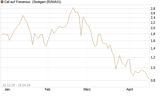 Call auf Fresenius [Vontobel] Chart