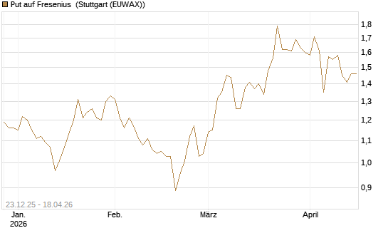 Put auf Fresenius [Vontobel] Chart